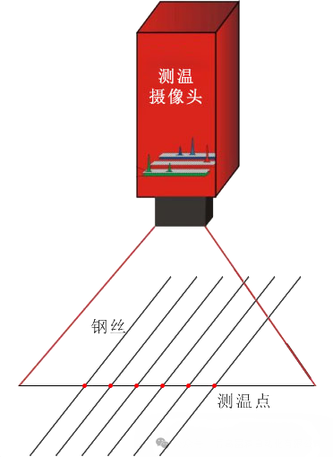 輪胎鋼絲圈鋼絲包膠前溫度測(cè)量 輪胎鋼絲圈鋼絲包膠前溫度測(cè)量